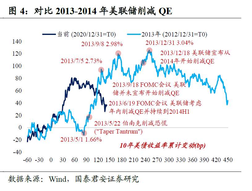 Taper渐近,难有恐慌
