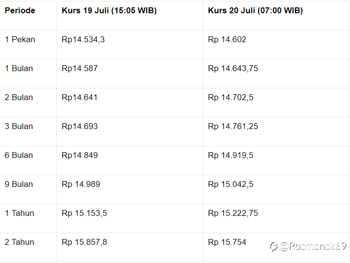 Berkat Idul Adha, Rupiah Selamat dari Zona Merah