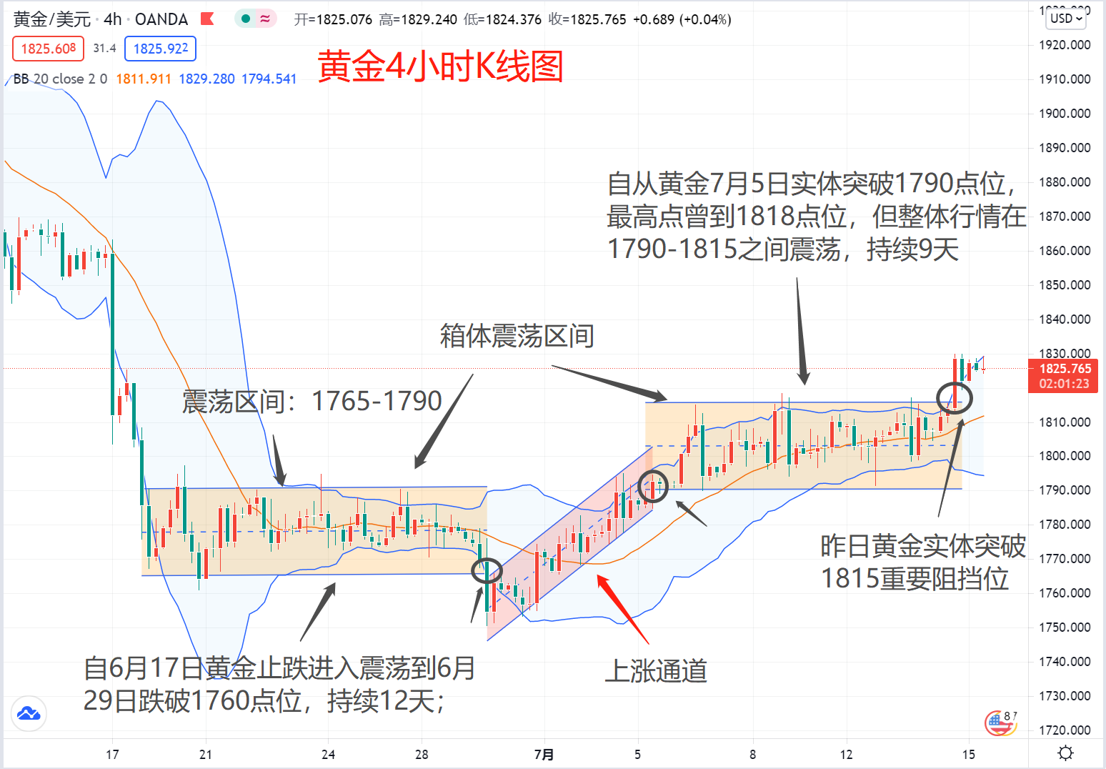 从技术分析角度看黄金我也不认为短期空头能翻身