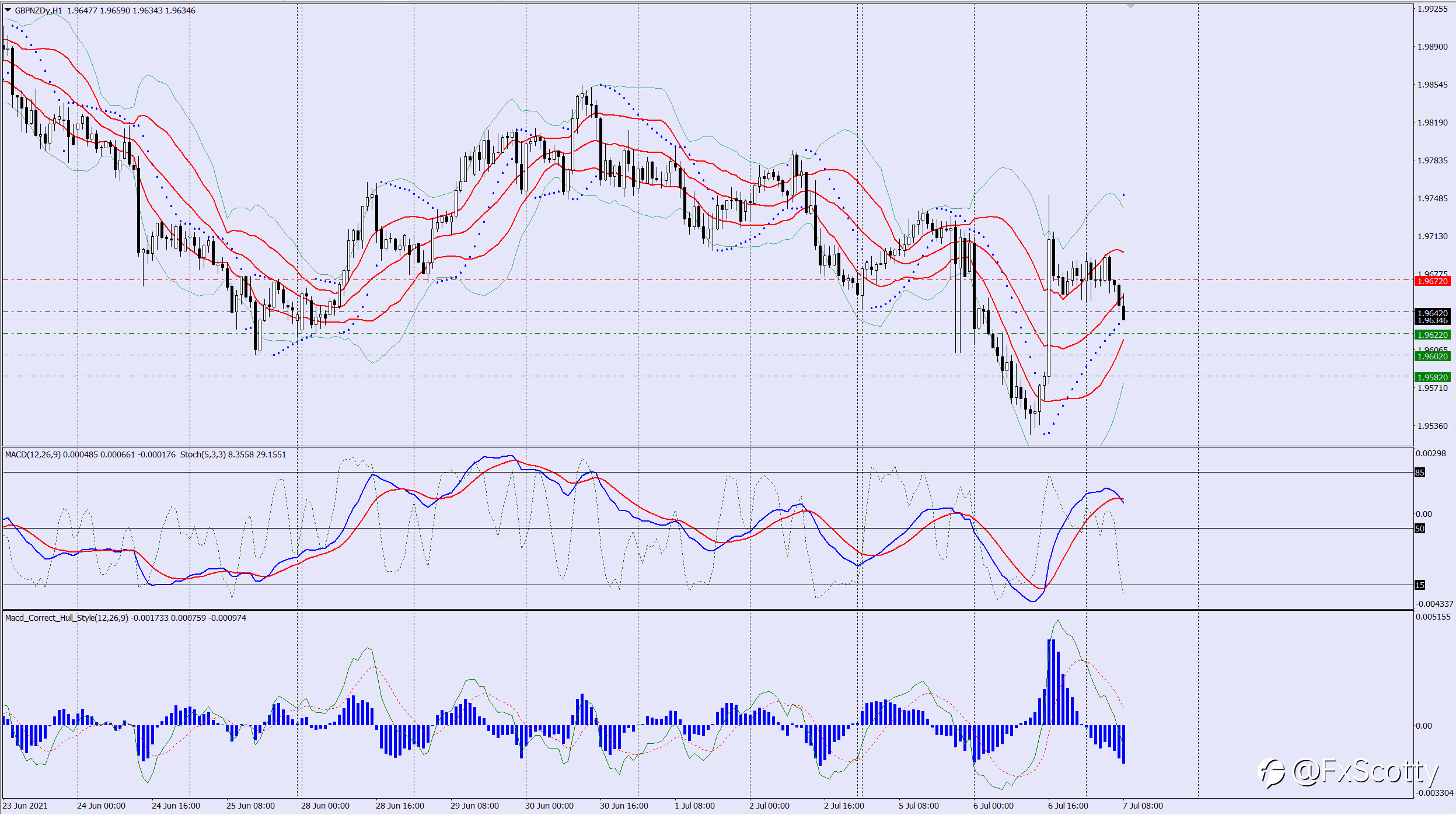 GBPNZD sell trade idea 07 07 2021