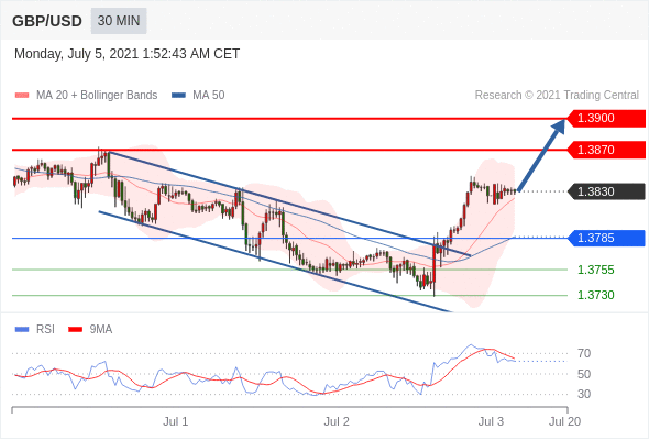 每日分析|7/5 Trading Central 技术点评