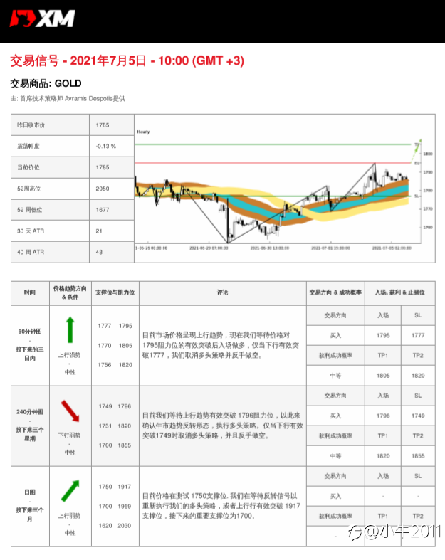 7/5交易信号-黄金