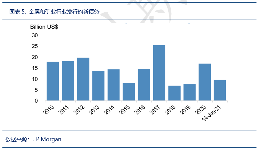 大空头J.P. Morgan:铜市逆风