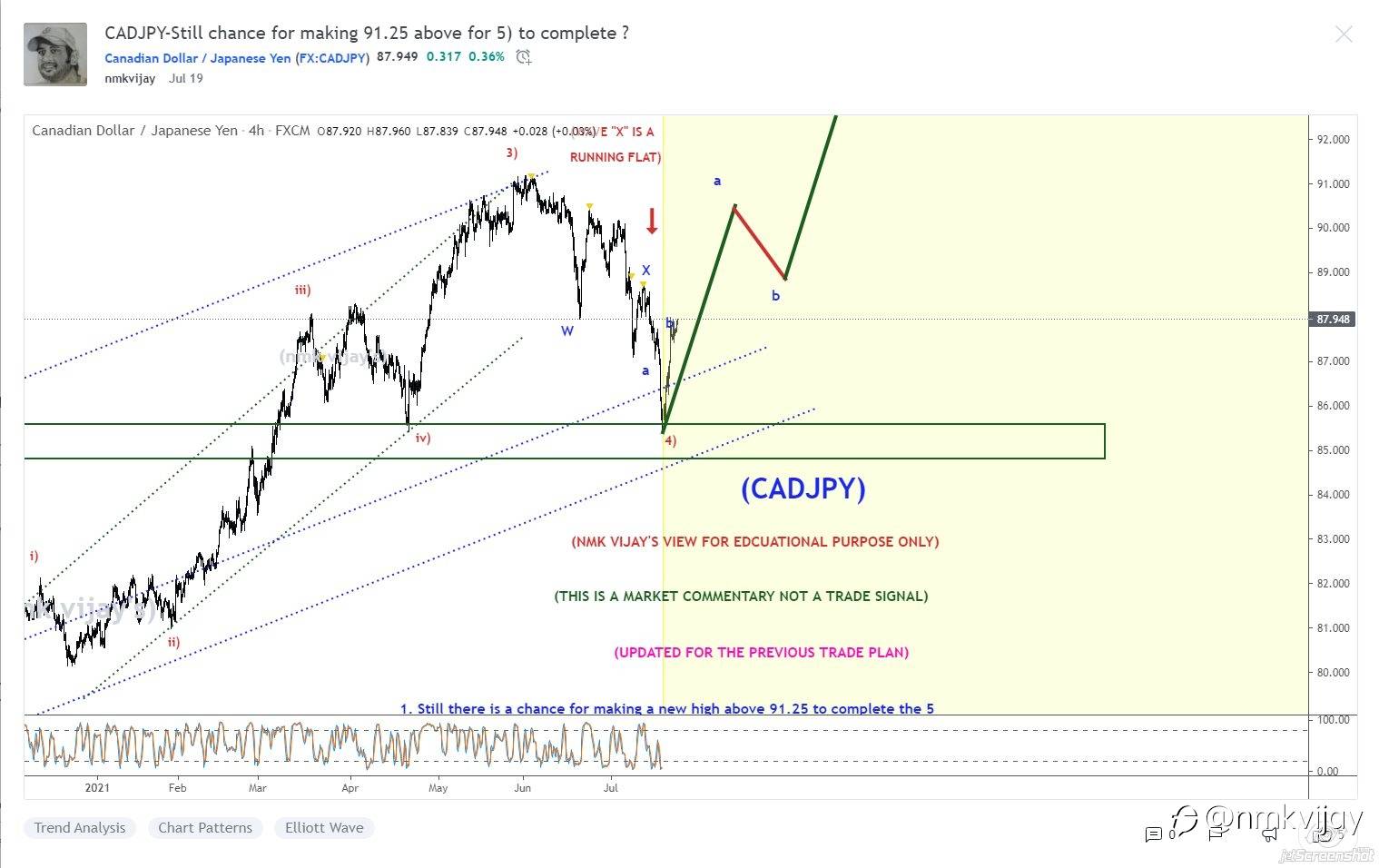 This Week Trade Plan Results (19.07.2021)...Using Elliott Wave Theory...