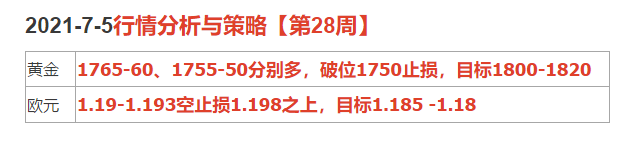 2021-7-5行情分析与策略