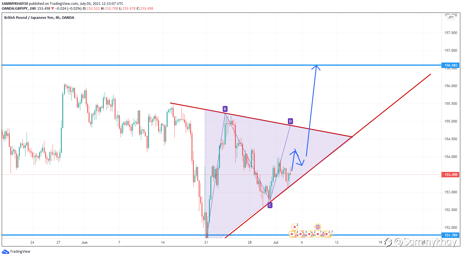 4 HR ANALYSIS FOR BULLISH SETUP ON GBPJPY