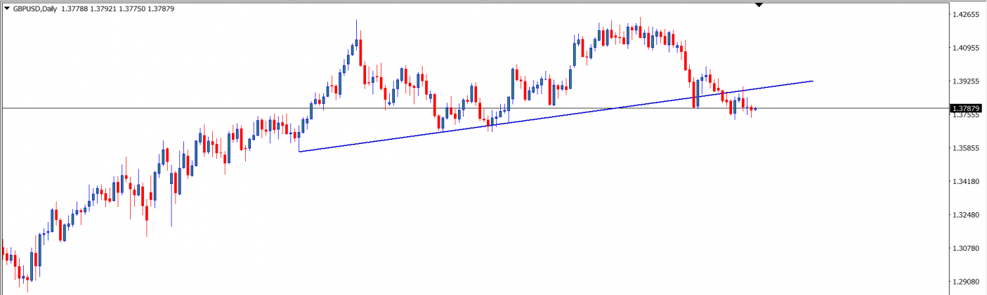 GBPUSD : Analisa Teknikal Harian 9 Juli 2021