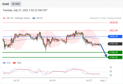 每日分析｜7/27 Trading Central 技术点评