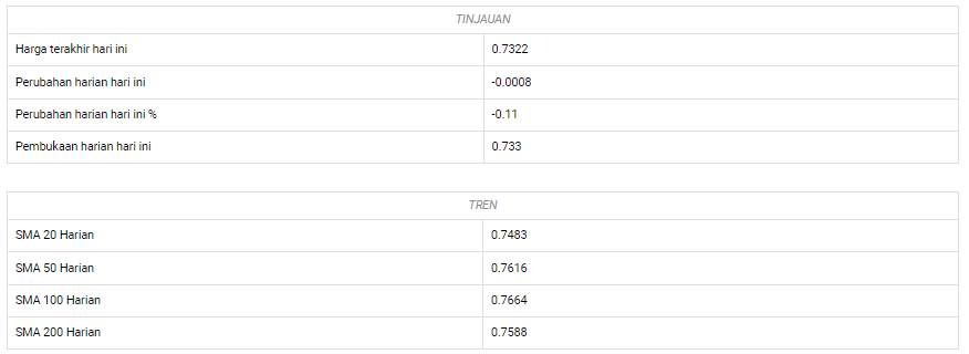 AUD/USD Turun Kembali Menuju 0,7300 Pada Penjualan Ritel Australia, Masalah Virus Corona