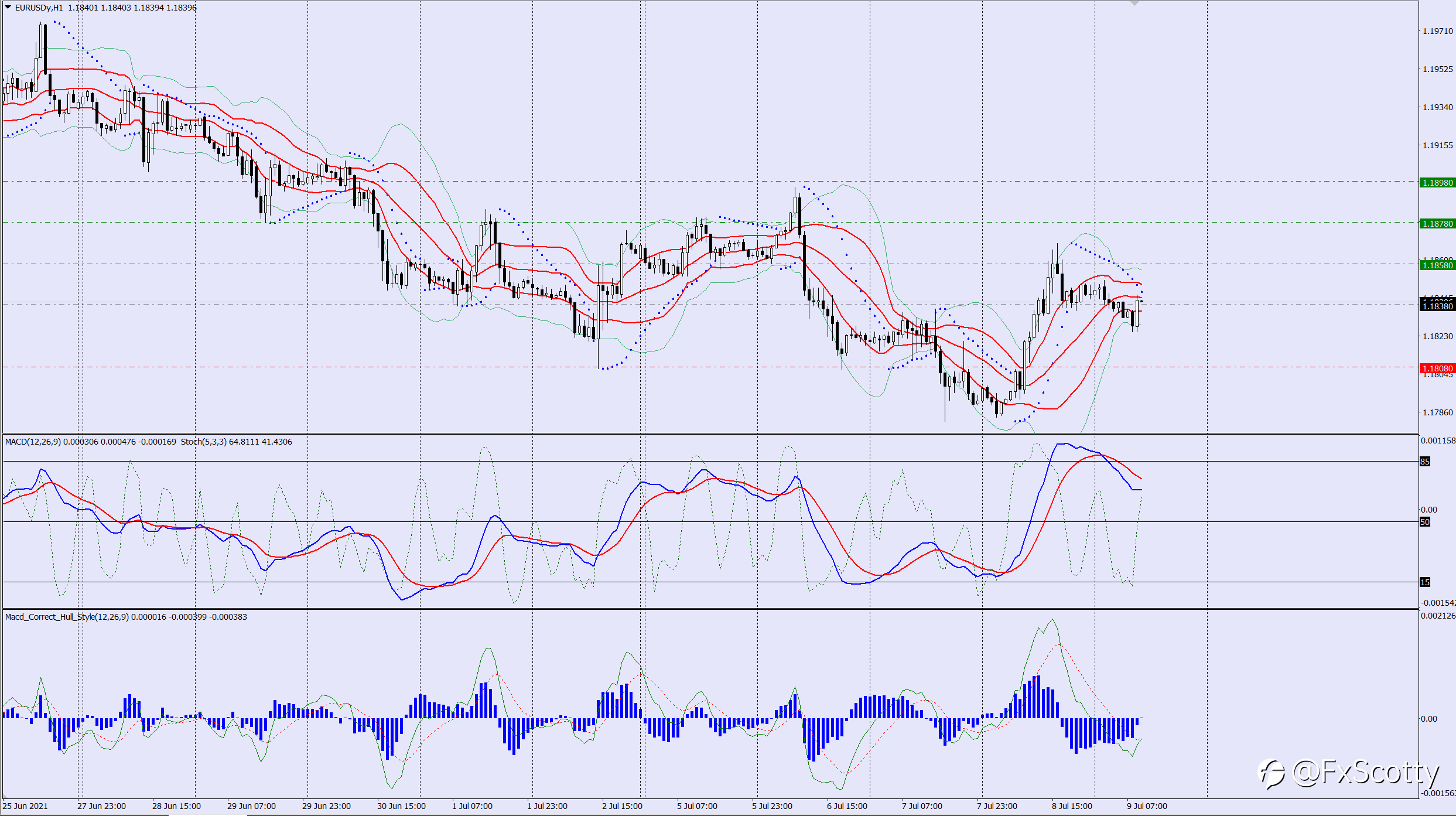 EURUSD buy trade idea 09 07 2021