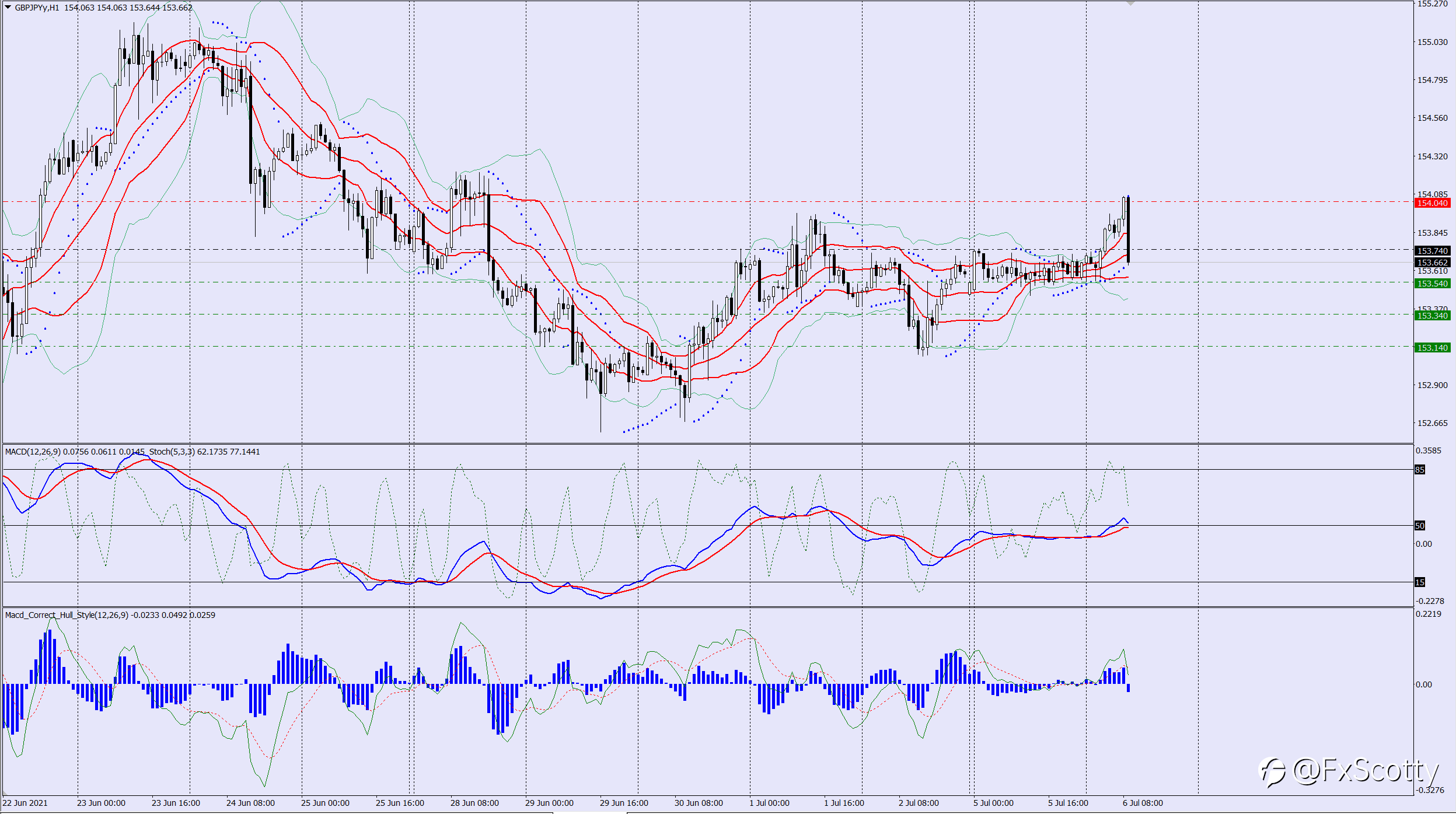 GBPJPY sell trade idea 06 07 2021