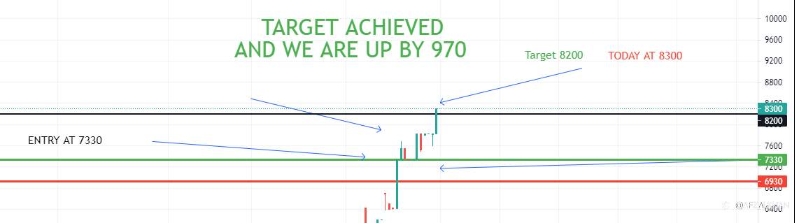 TARGET ACHIEVED. PROFIT AT 970. The Petro Capital and Infrastructure investment Joint stock company Total Target achieved 8200 , Price is now at 8300 and From entry at 7330 , we are up by 970.