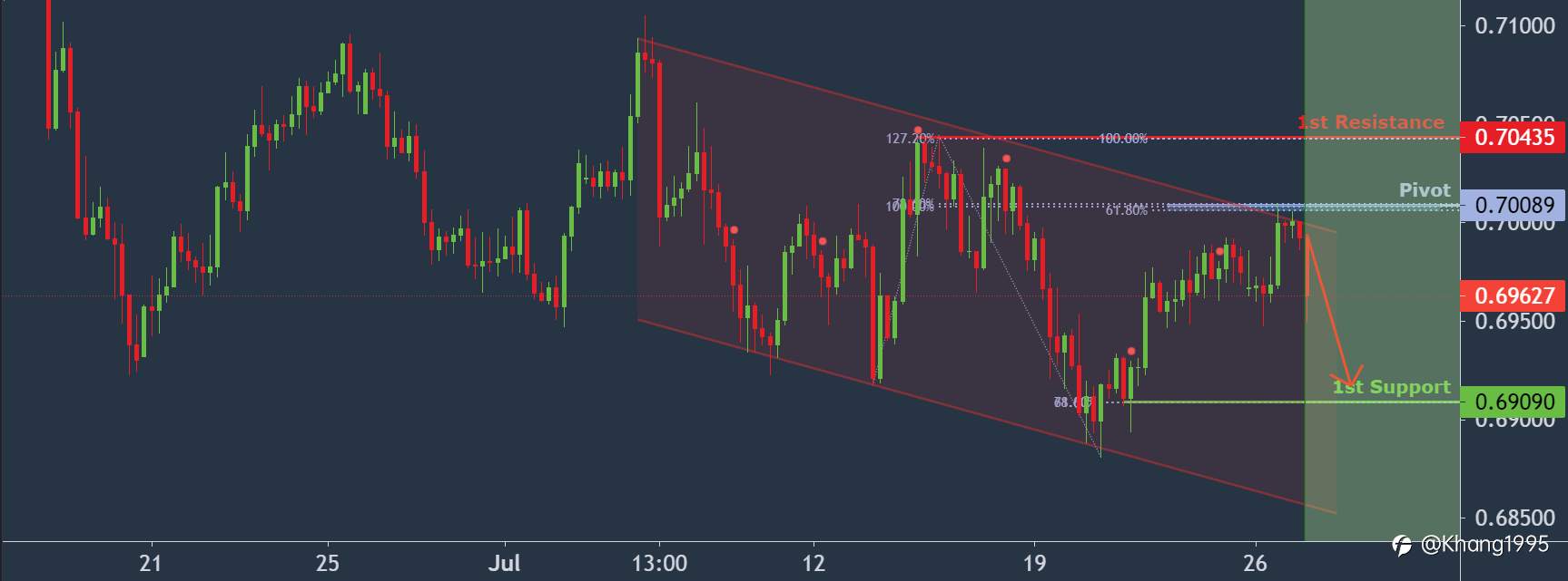 #NZDUSD đang tiến tới trục, có khả năng giảm!