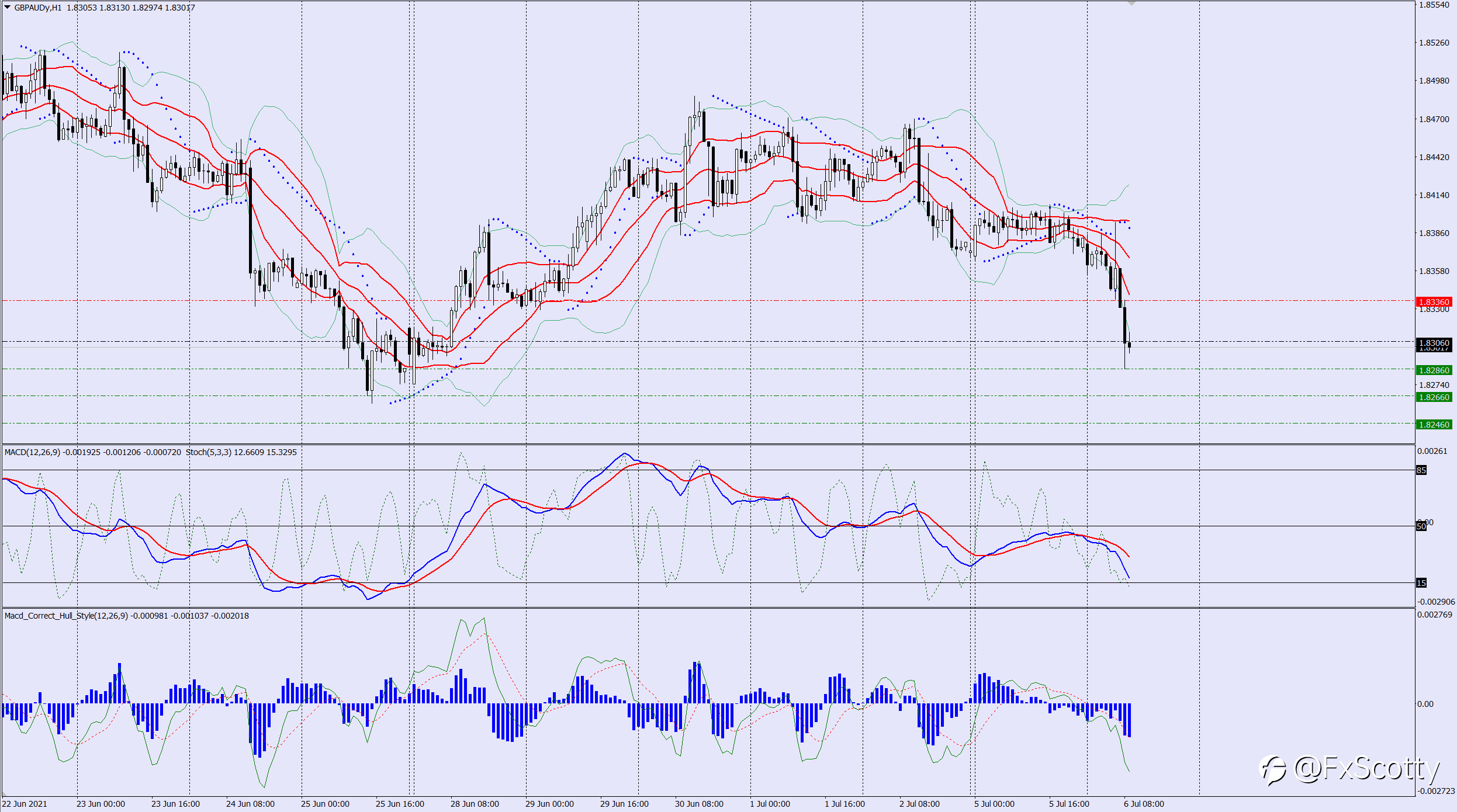 GBPAUD sell trade idea 06 07 2021