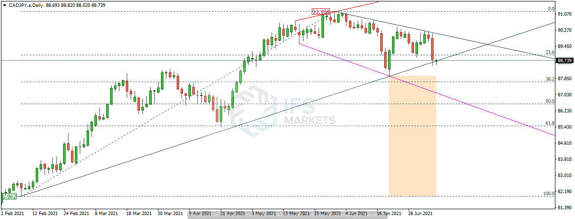 IFSMarkets|7月7日 GBP/USD、AUD/JPY、白银技术分析