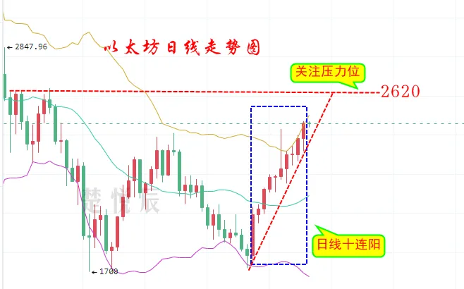 楚悦辰：7.31比特币突破42000美元，币圈正在逐步回暖