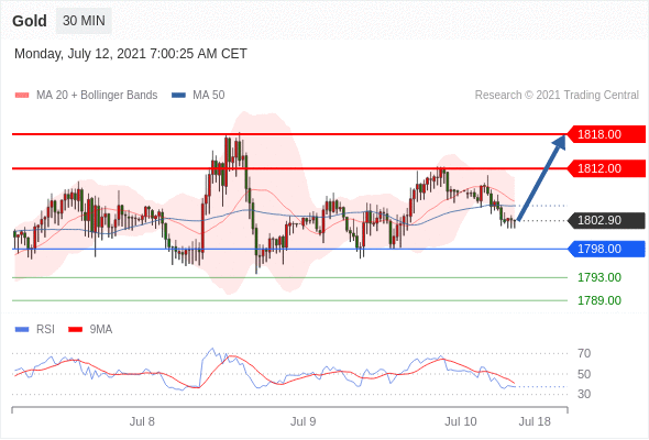 IFSMarkets|7月12日 Trading Central市场简报