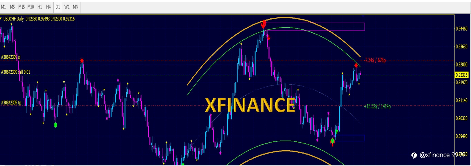 TÍN HIỆU SELL USDCHF NGÀY 7/7/2021 - XFINANCE