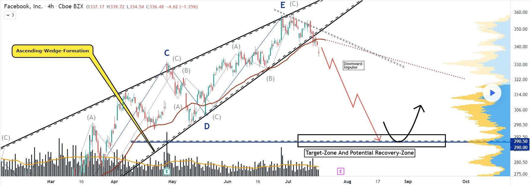 技术分析:苹果注意这个回调目标,脸书股价或将继续下跌
