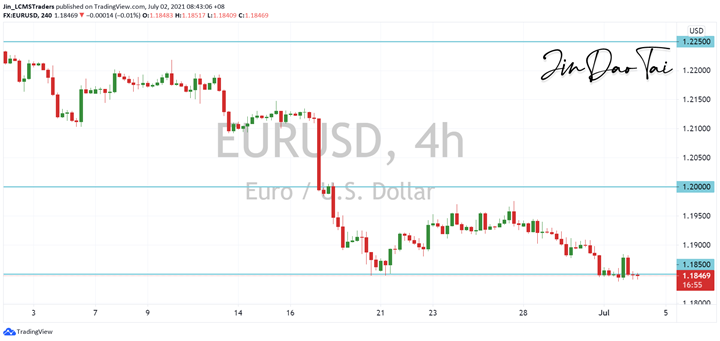 EUR/USD Outlook (02 July 2021)