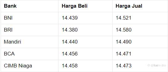 Penutupan Pasar: Rupiah Menguat ke Rp 14.460/US$