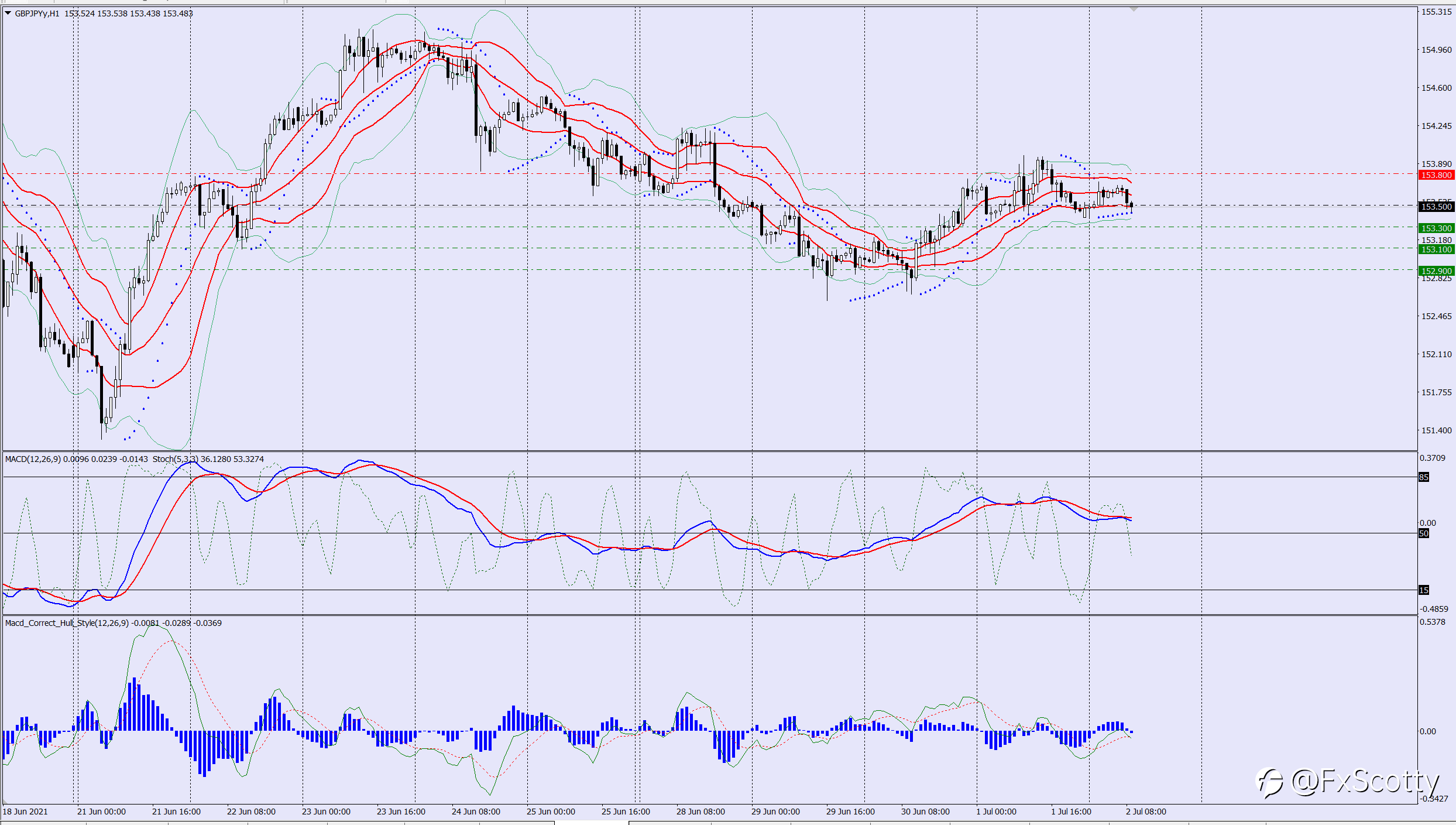 GBPJPY sell trade idea 02 07 2021
