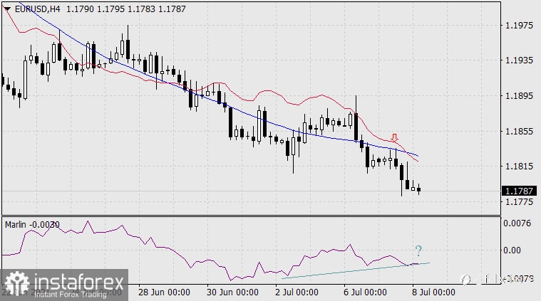 Prakiraan untuk EUR/USD pada 8 Juli 2021