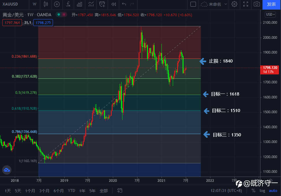 20210708黄金：一切都是恰到好处的安排