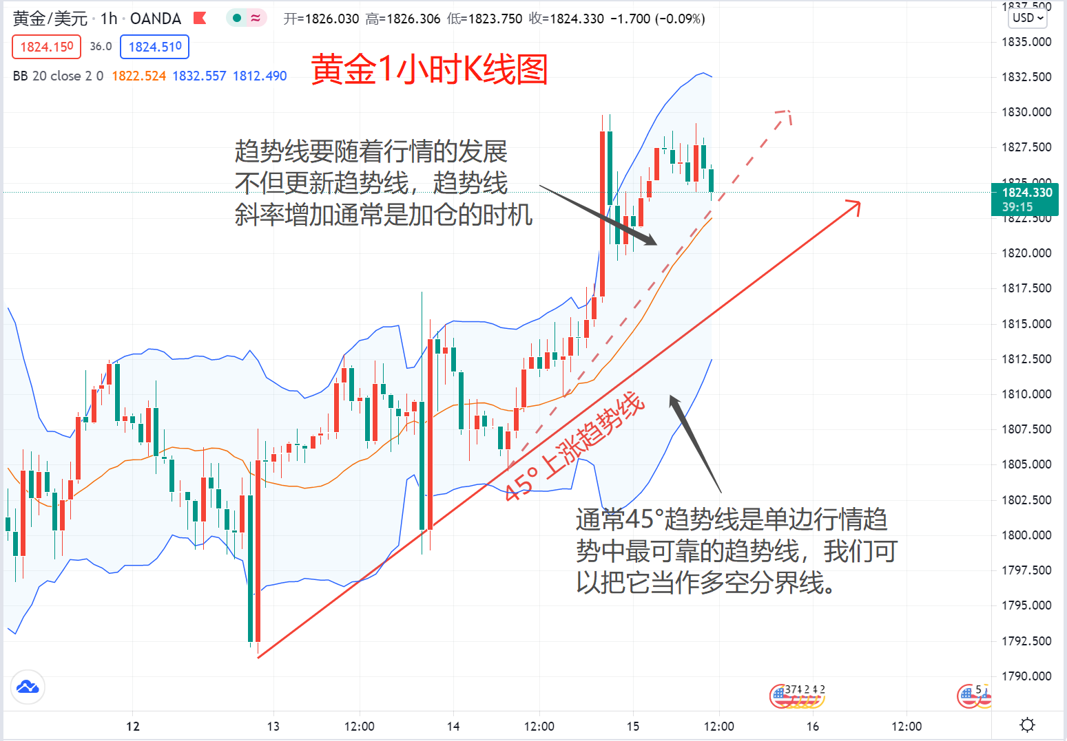 从技术分析角度看黄金我也不认为短期空头能翻身