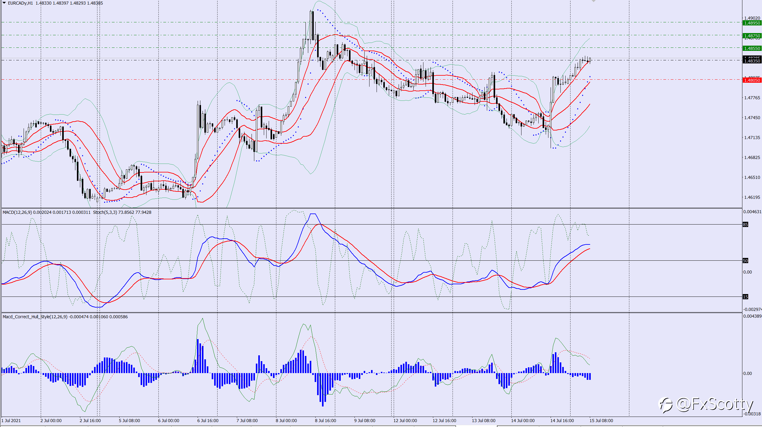 EURCAD buy trade idea 15 07 2021