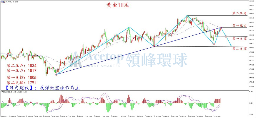 环球金银评论:恐慌情绪升温 黄金惊现V型反转