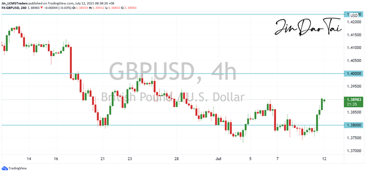 GBP/USD Outlook (12 July 2021)