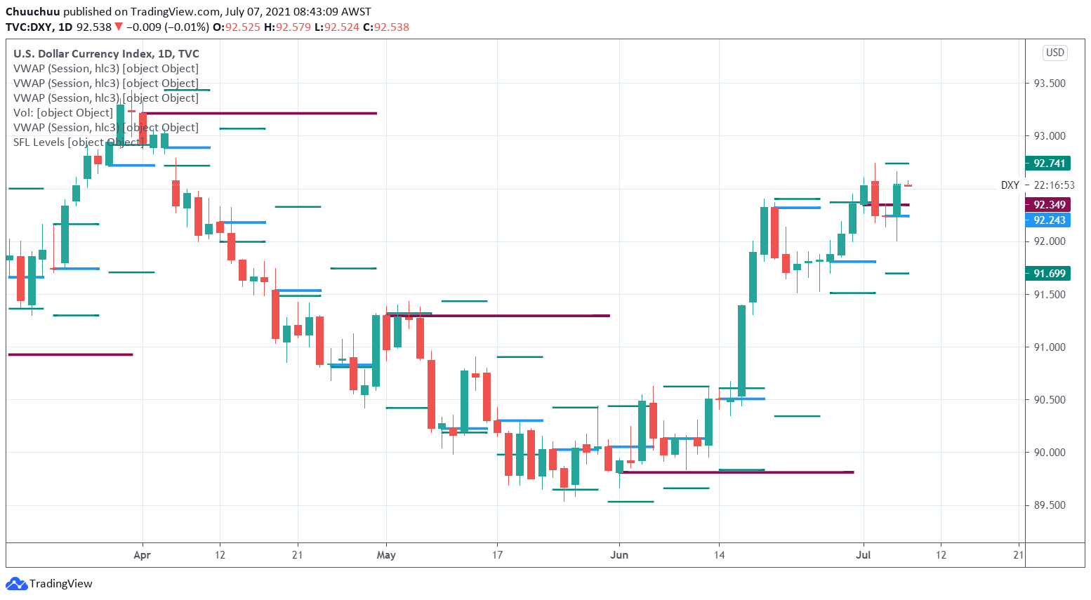 US dollar holds up overnight back to over 92.50