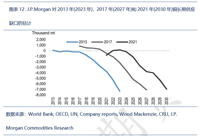 大空头J.P. Morgan:铜市逆风