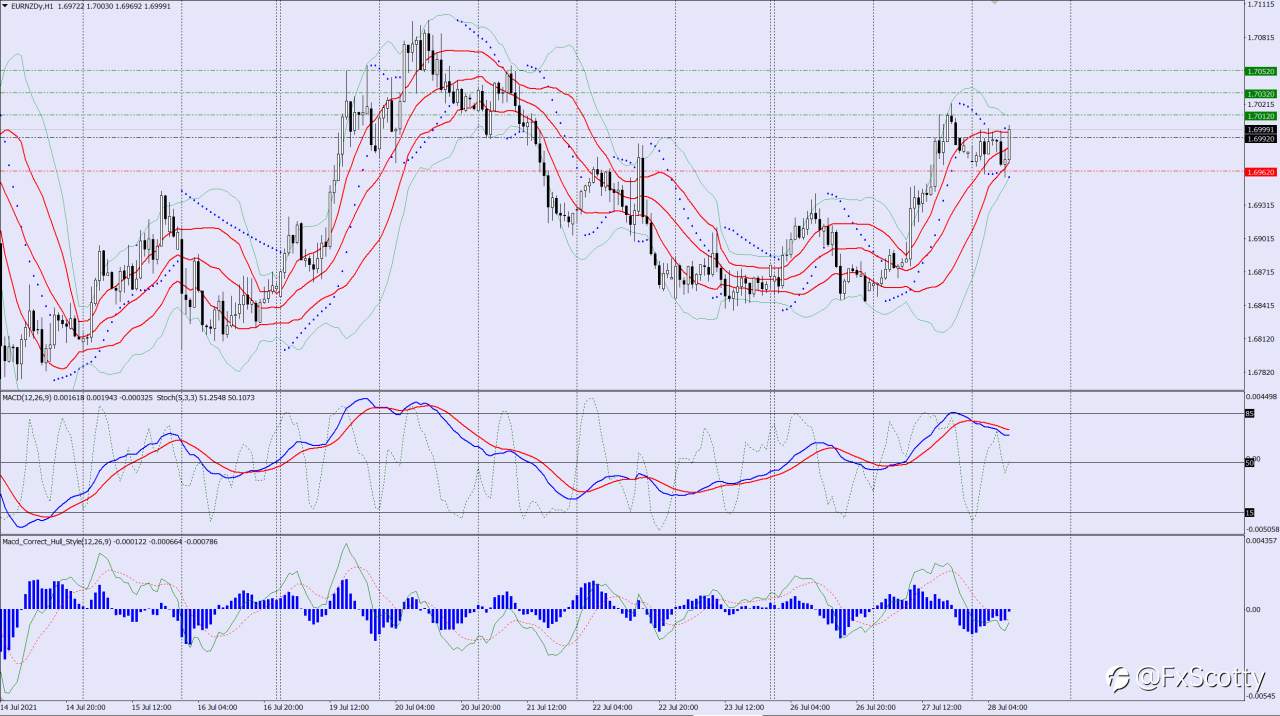 EURNZD buy trade idea 28 07 2021