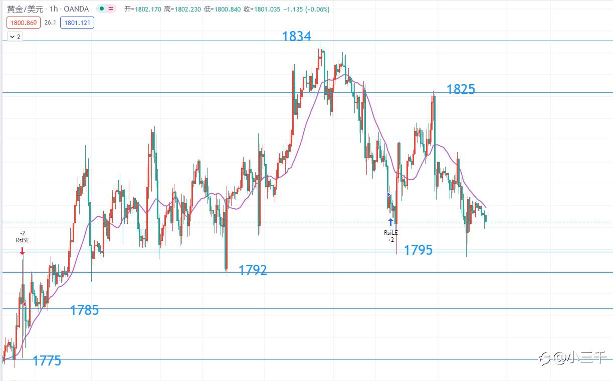 7月22号,黄金操作思路