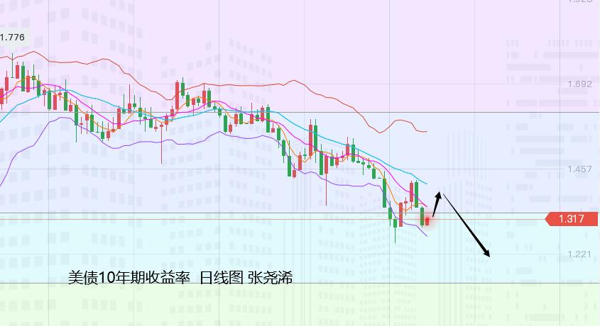 张尧浠:鲍威尔再续鸽声、美元走高黄金回落仍为多