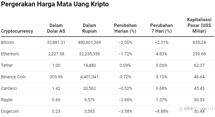 Kripto 'Big Cap' Lagi Loyo, Koin-koin Receh Naik Daun