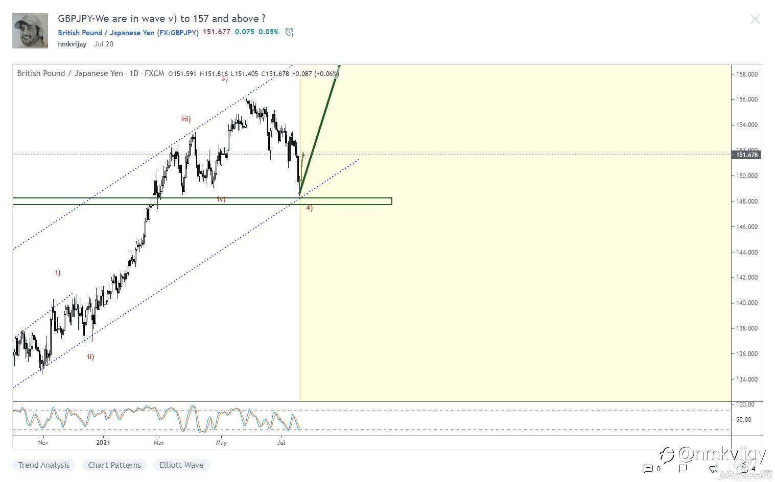 This Week Trade Plan Results (19.07.2021)...Using Elliott Wave Theory...
