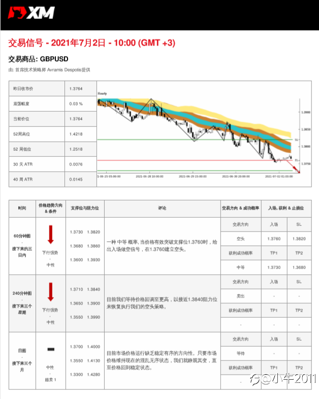 7/2交易信号-GBPUSD