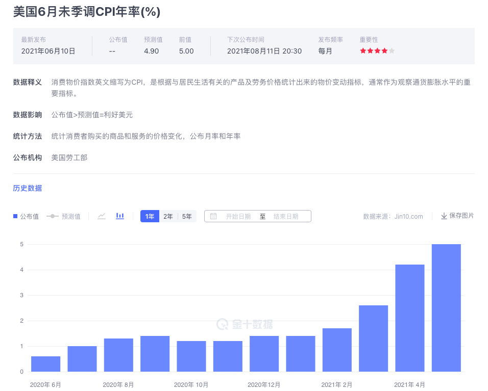 美联储连续释放鸽派论调,金价喜迎美国CPI年率