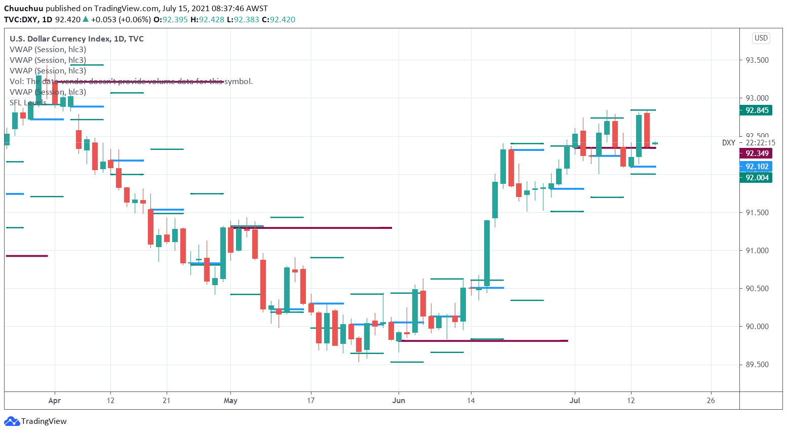 US dollar bulls remains resilient after Powell testifies
