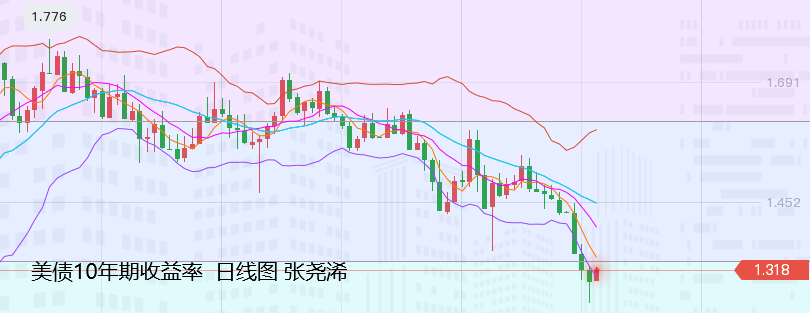 张尧浠：美元走软美债止跌、黄金反弹减弱暂陷多空争夺