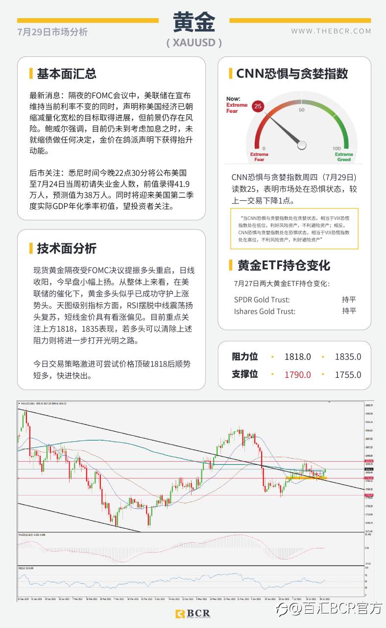 【BCR今日市场分析2021.7.29】FOMC摊牌拯救金价多头 疫情发酵澳元举步维艰