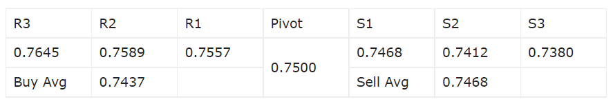 Rekomendasi Forex Harian AUDUSD 5 Juli 2021