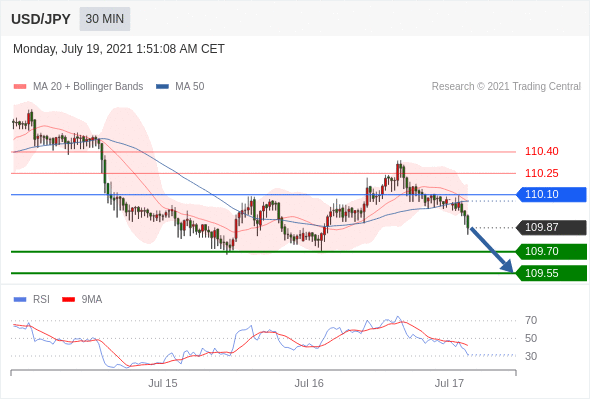 每日分析|7/19 Trading Central 技术点评