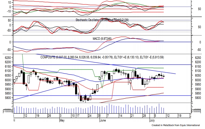 Trading Ideas 12 Juli: IHSG, TLKM, JPFA dan WIKA
