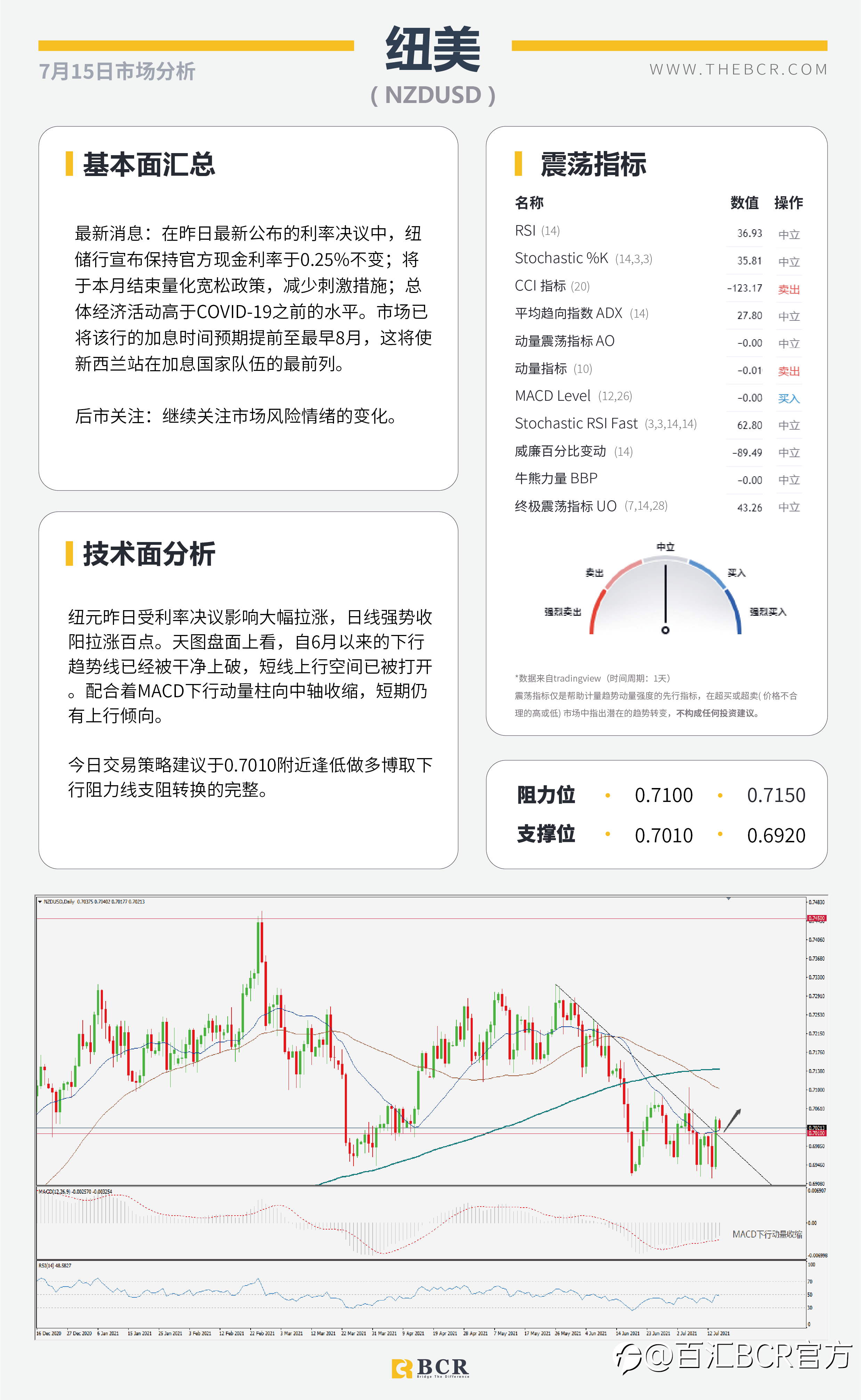【BCR今日市场分析2021.7.15】鲍威尔证词抑制美元上行 黄金破位多头向上扩散