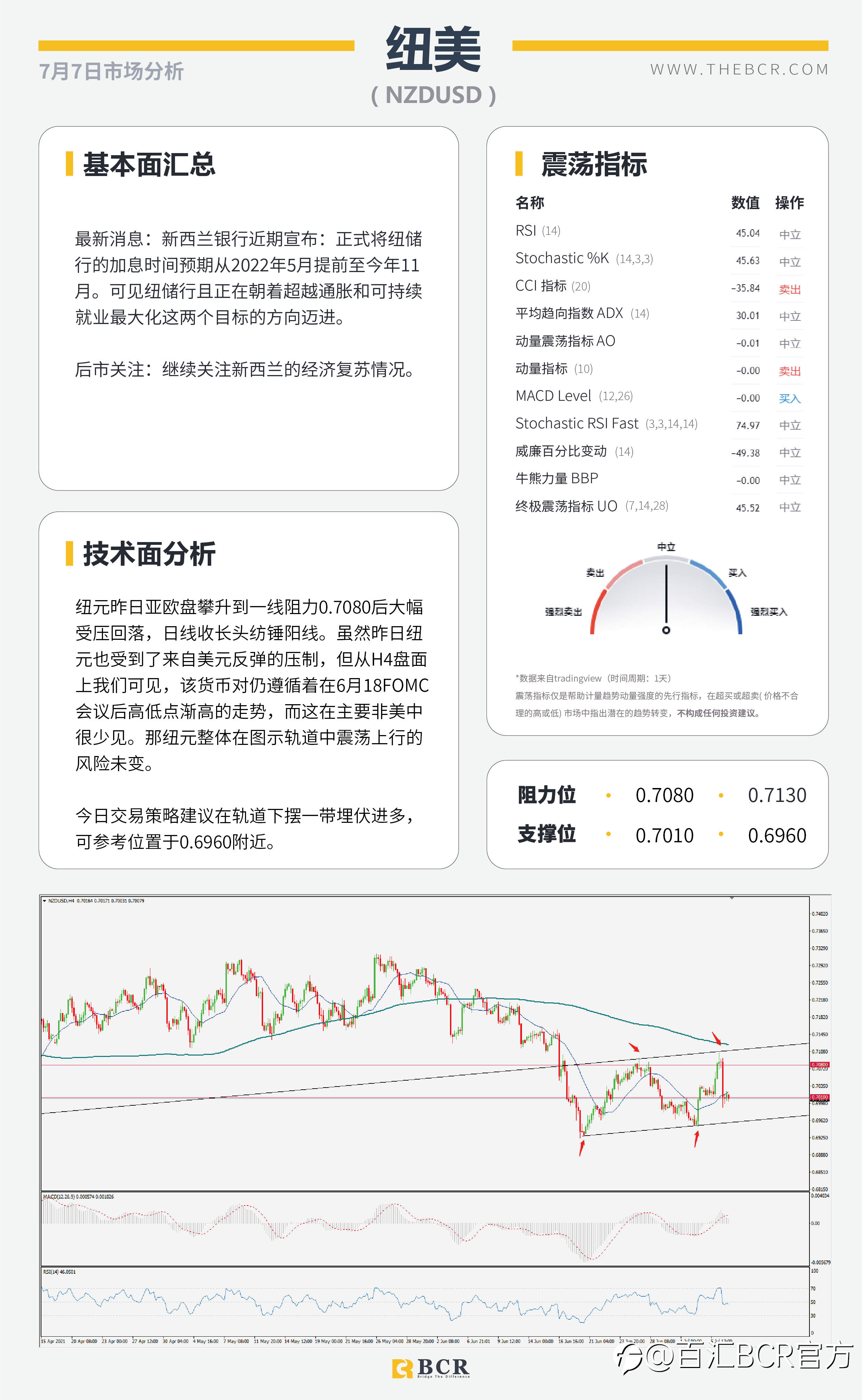 【BCR今日市场分析2021.7.7】FED会议纪要明晨催化市场 拒绝加息澳元冲高回落