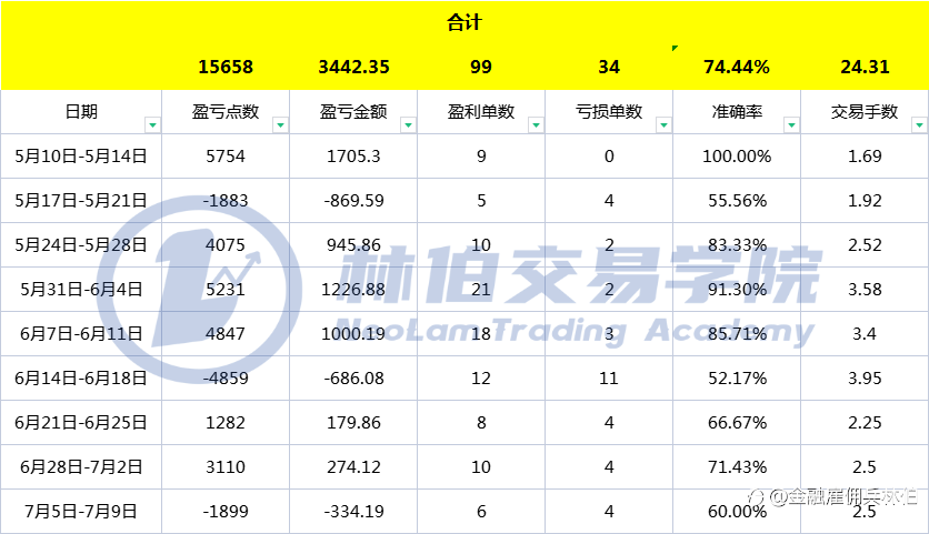 上半年交易总结